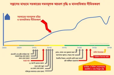 ২০০১ থেকে বাংলাদেশে কিভাবে সন্ত্রাসী ঘটনা বৃদ্ধি পেয়েছে এবং কিভাবে সেটা সব সরকারগুলোর আচরণ পরিবর্তন করে সরকারগুলোকে আরও দমনমূলক করে তোলে, যা গণতান্ত্রিক প্রক্রিয়া সংকুচিত করে এবং মানবাধিকার লঙ্ঘন করে। মার্কিন নিষেধাজ্ঞার পরে সেটা কিছুটা কমে যায়।