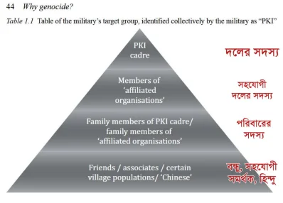 পিকেআই গণহত্যা পিরামিড