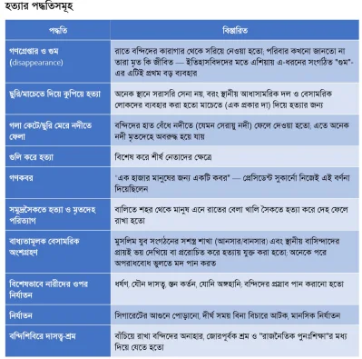 কীভাবে হত্যা করা হত