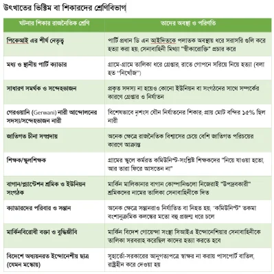জাকার্তা মেথডের রাজনৈতিক উৎখাতের ভিক্টিম বা শিকারদের শ্রেণীবিভাগ  