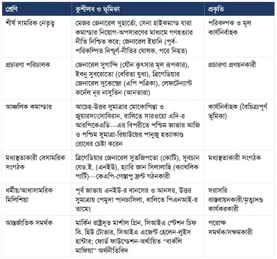 জাকার্তা মেথডের মূল কুশীলবরা